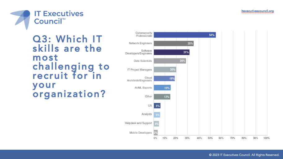 which IT skills are the most challenging to recruit for in your organization?
