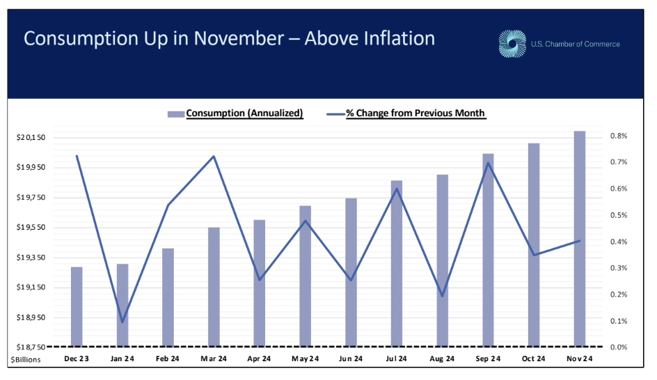 Consumption Up in November