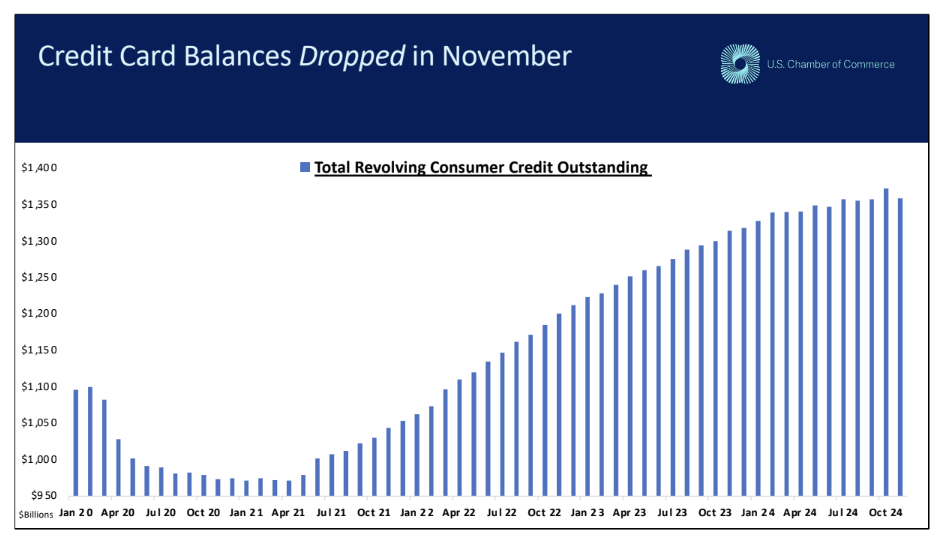 Credit Card Balances Dropped in November